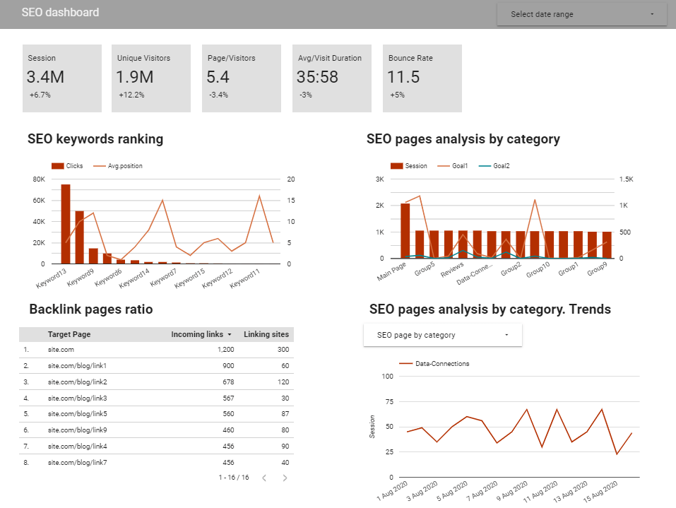 Track your SEO metrics in one place, including sessions, visits and all necessary content marketing data.